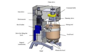 Read more about the article Planetary Mixer Working Principle & Pharmaceutical Applications